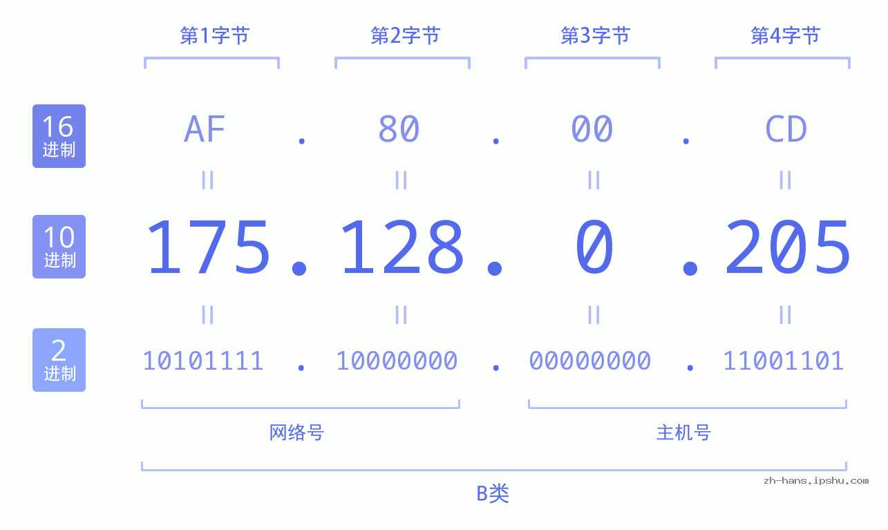 IP地址:175.128.0.205 数据结构图 二进制 十进制 十六进制 IPv4: 175.128.0.205 网络类型 网络号 主机号