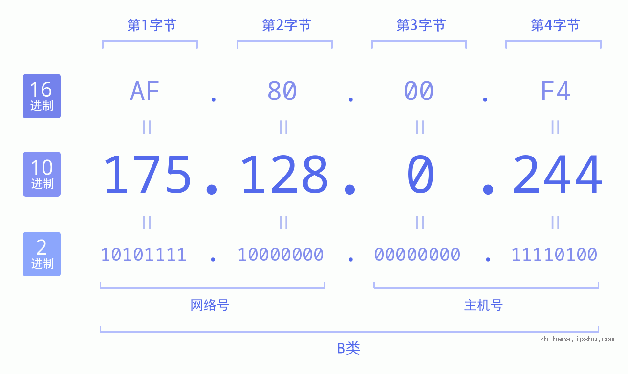 IP地址:175.128.0.244 数据结构图 二进制 十进制 十六进制 IPv4: 175.128.0.244 网络类型 网络号 主机号