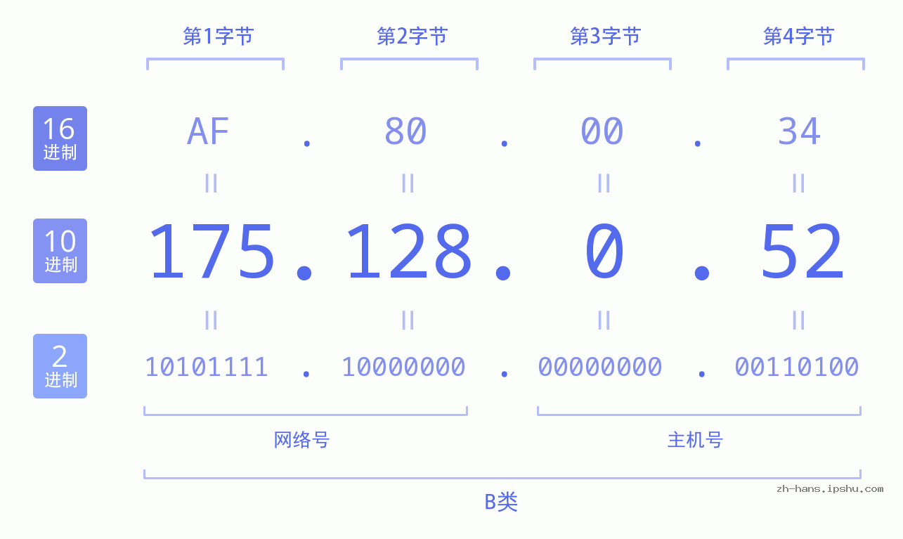 IP地址:175.128.0.52 数据结构图 二进制 十进制 十六进制 IPv4: 175.128.0.52 网络类型 网络号 主机号
