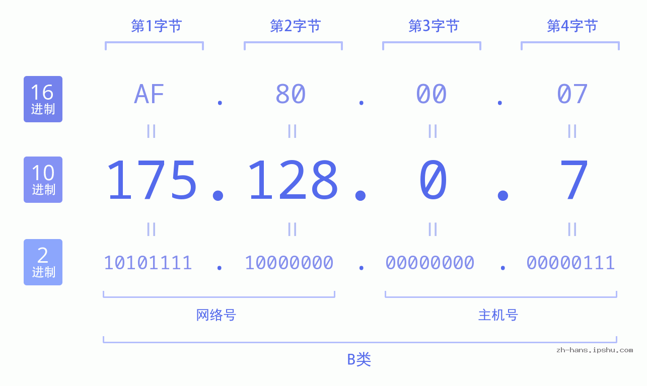 IP地址:175.128.0.7 数据结构图 二进制 十进制 十六进制 IPv4: 175.128.0.7 网络类型 网络号 主机号