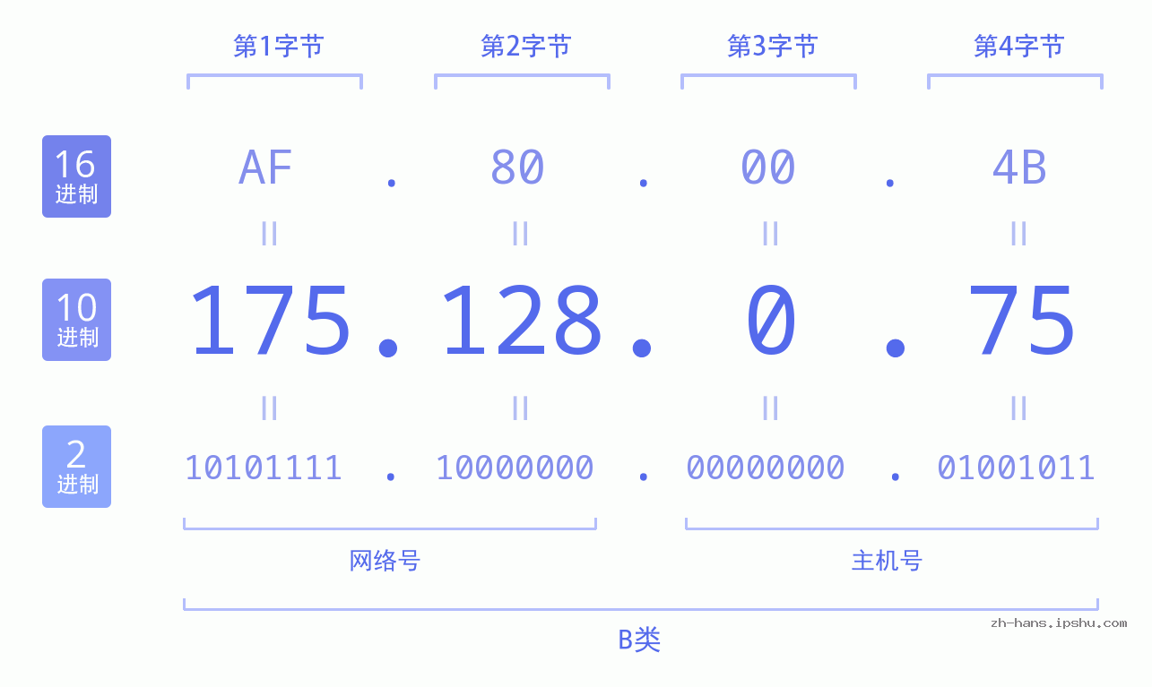 IP地址:175.128.0.75 数据结构图 二进制 十进制 十六进制 IPv4: 175.128.0.75 网络类型 网络号 主机号