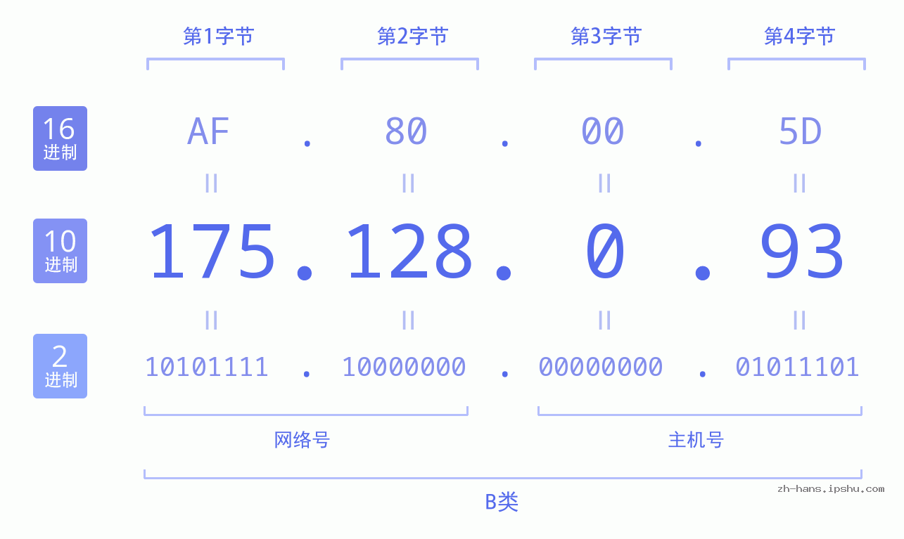 IP地址:175.128.0.93 数据结构图 二进制 十进制 十六进制 IPv4: 175.128.0.93 网络类型 网络号 主机号