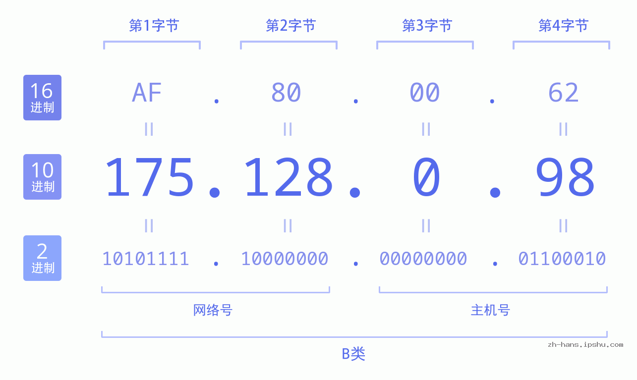 IP地址:175.128.0.98 数据结构图 二进制 十进制 十六进制 IPv4: 175.128.0.98 网络类型 网络号 主机号
