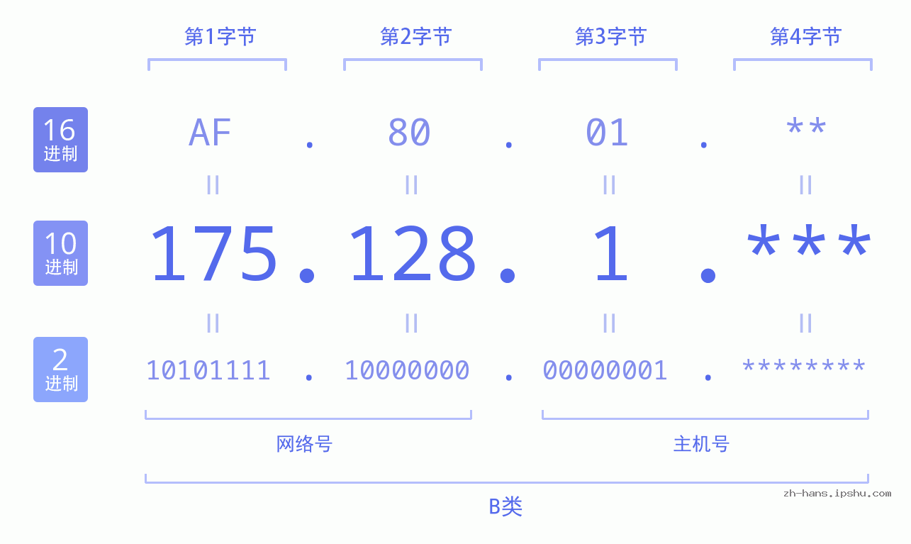 IP地址:175.128.1 数据结构图 二进制 十进制 十六进制 IPv4: 175.128.1 网络类型 网络号 主机号