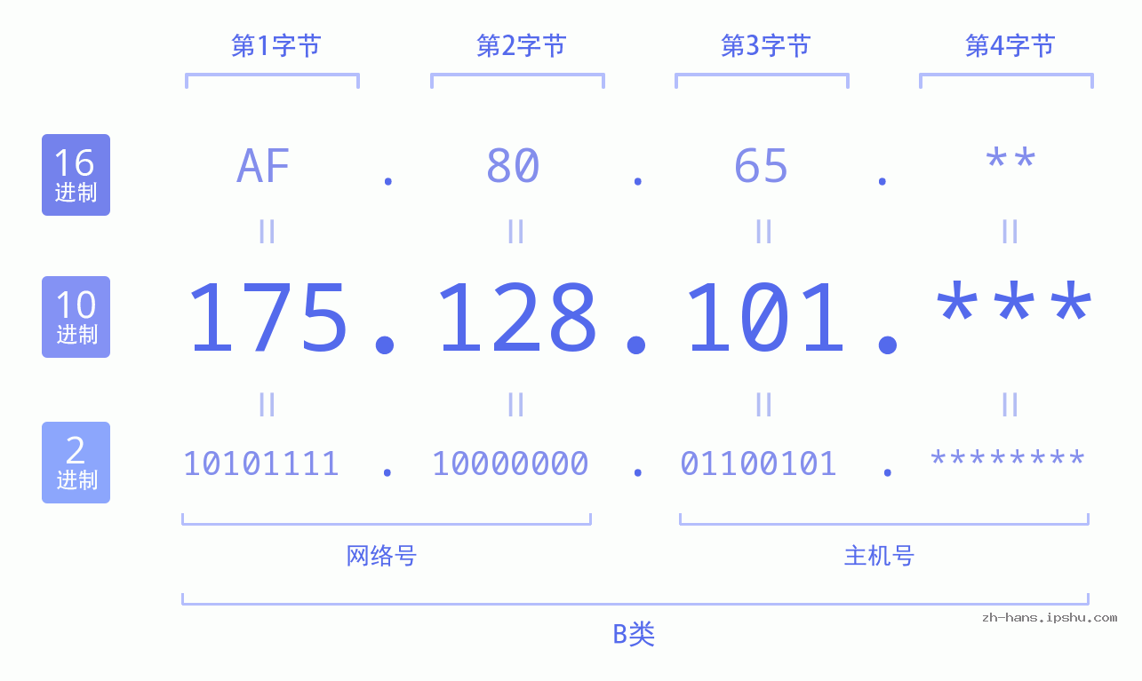 IP地址:175.128.101 数据结构图 二进制 十进制 十六进制 IPv4: 175.128.101 网络类型 网络号 主机号