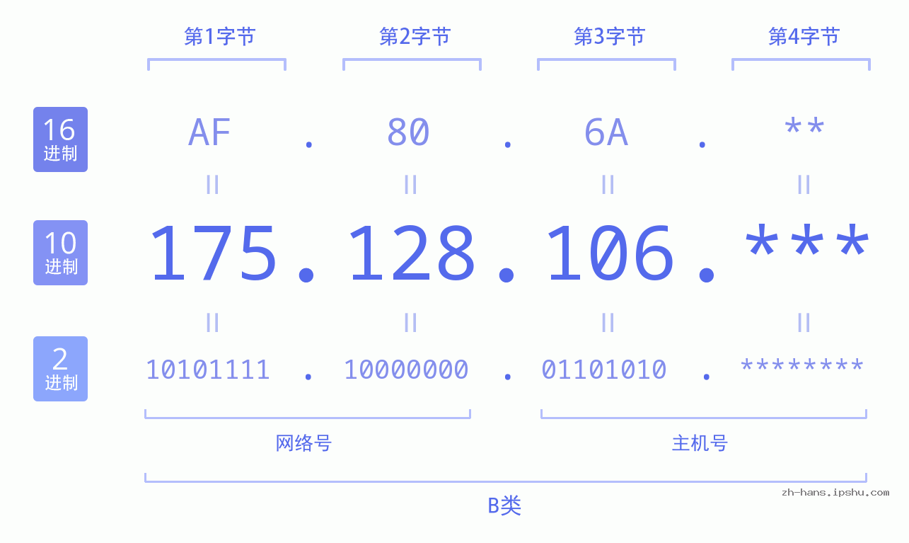 IP地址:175.128.106 数据结构图 二进制 十进制 十六进制 IPv4: 175.128.106 网络类型 网络号 主机号