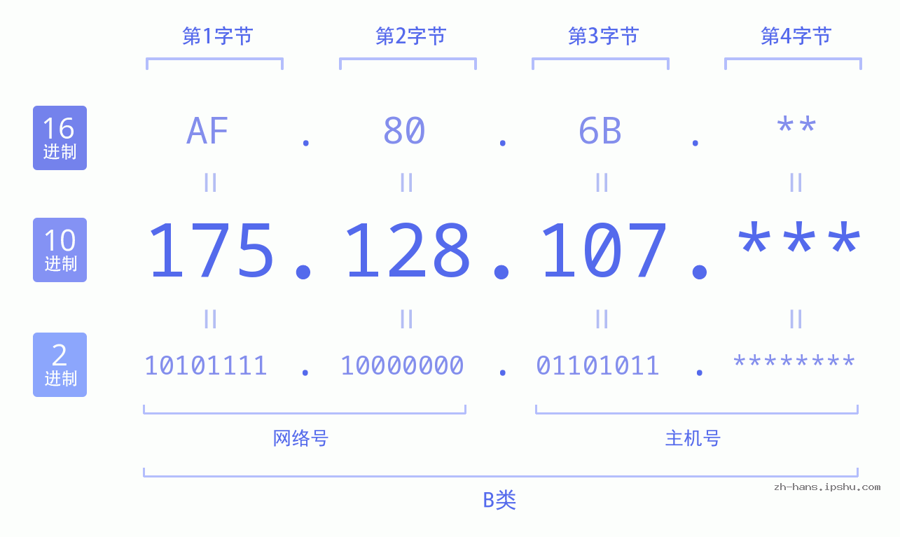 IP地址:175.128.107 数据结构图 二进制 十进制 十六进制 IPv4: 175.128.107 网络类型 网络号 主机号