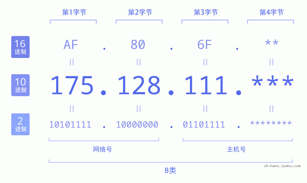 IP地址:175.128.111 数据结构图 二进制 十进制 十六进制 IPv4: 175.128.111 网络类型 网络号 主机号