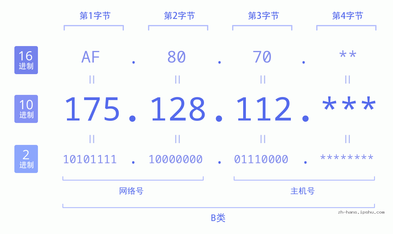 IP地址:175.128.112 数据结构图 二进制 十进制 十六进制 IPv4: 175.128.112 网络类型 网络号 主机号