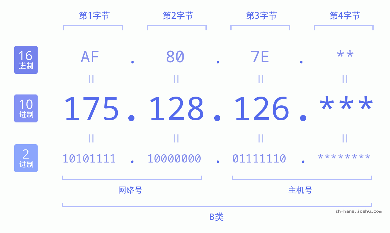 IP地址:175.128.126 数据结构图 二进制 十进制 十六进制 IPv4: 175.128.126 网络类型 网络号 主机号