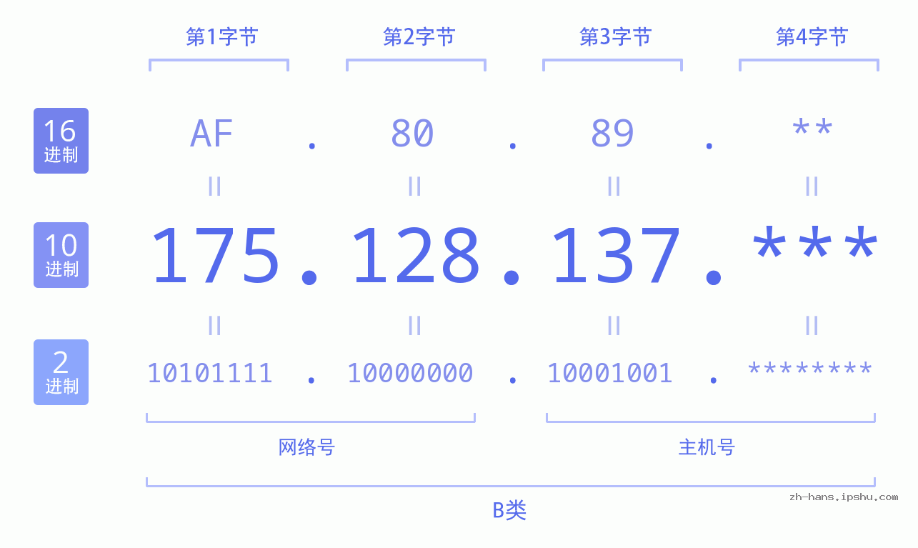 IP地址:175.128.137 数据结构图 二进制 十进制 十六进制 IPv4: 175.128.137 网络类型 网络号 主机号