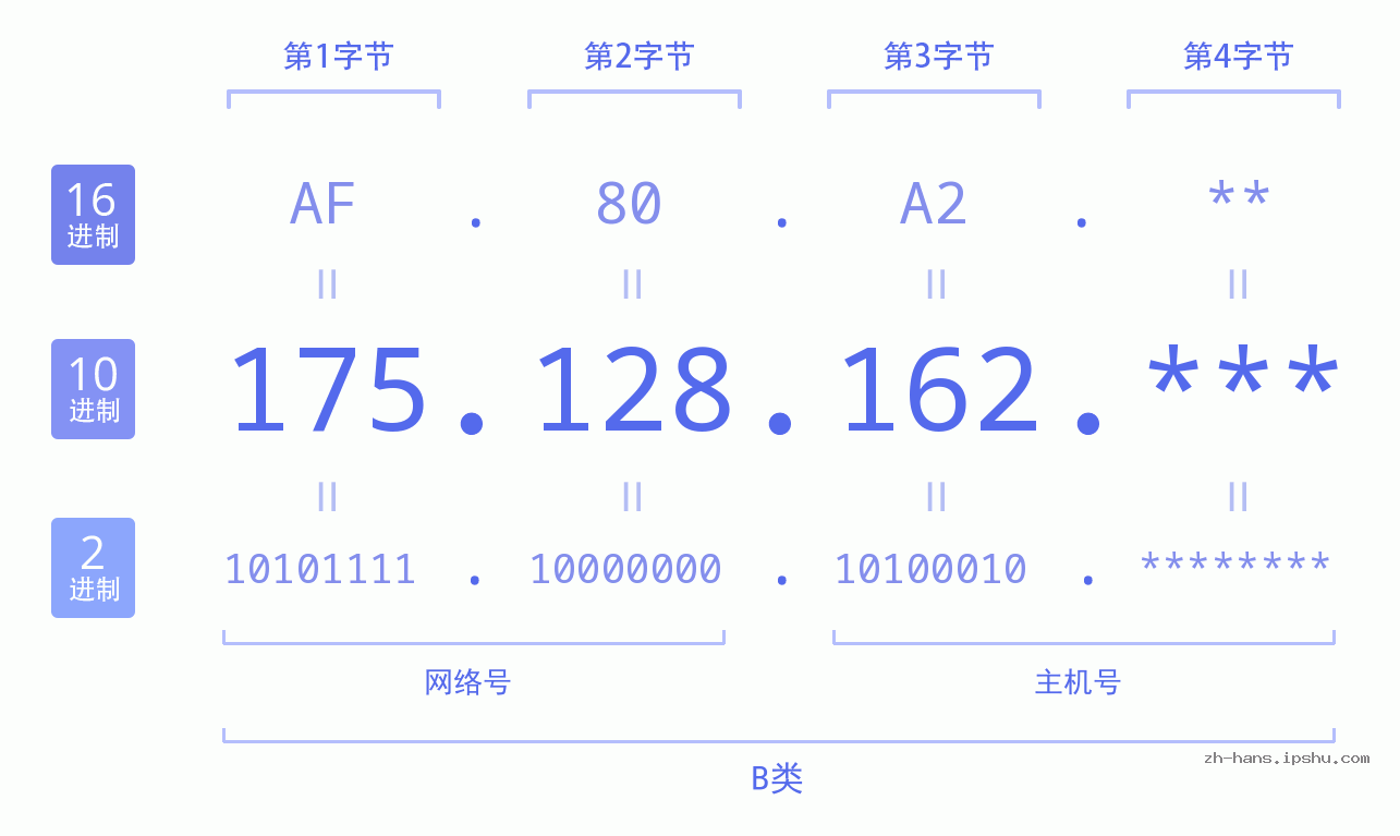 IP地址:175.128.162 数据结构图 二进制 十进制 十六进制 IPv4: 175.128.162 网络类型 网络号 主机号