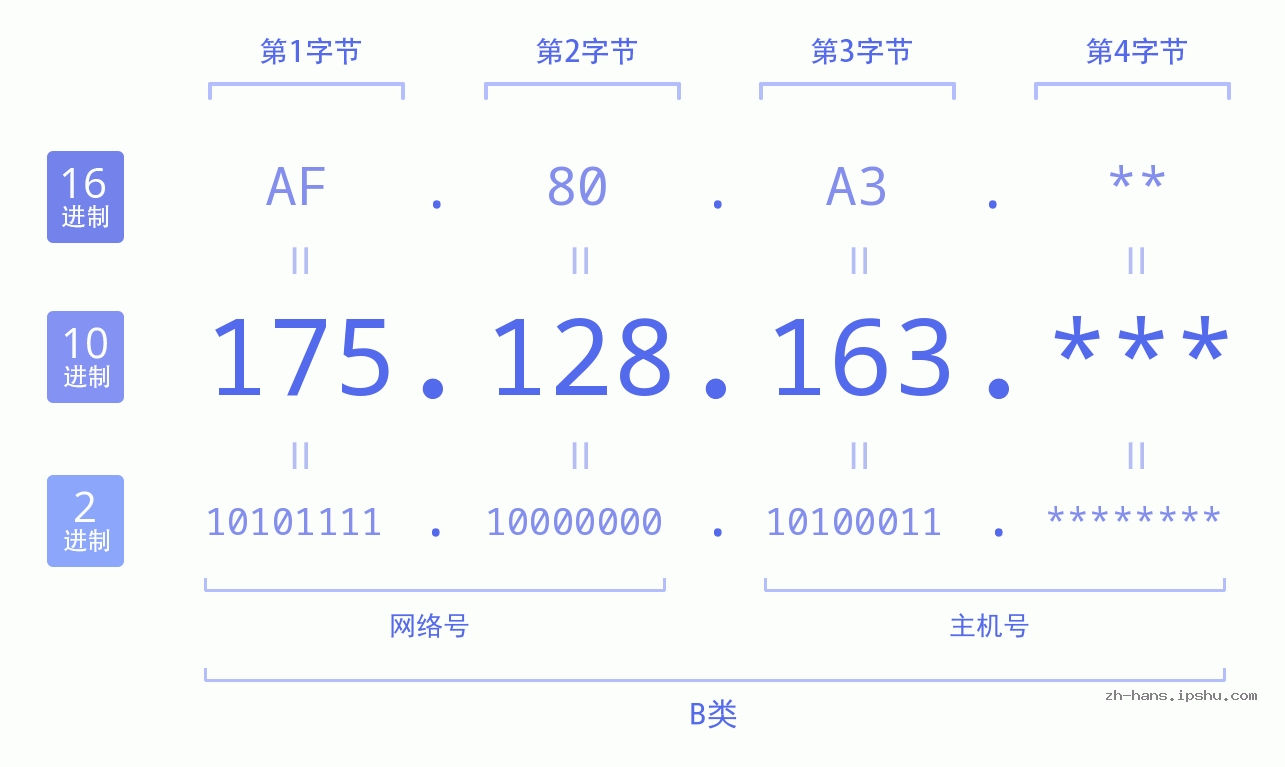 IP地址:175.128.163 数据结构图 二进制 十进制 十六进制 IPv4: 175.128.163 网络类型 网络号 主机号