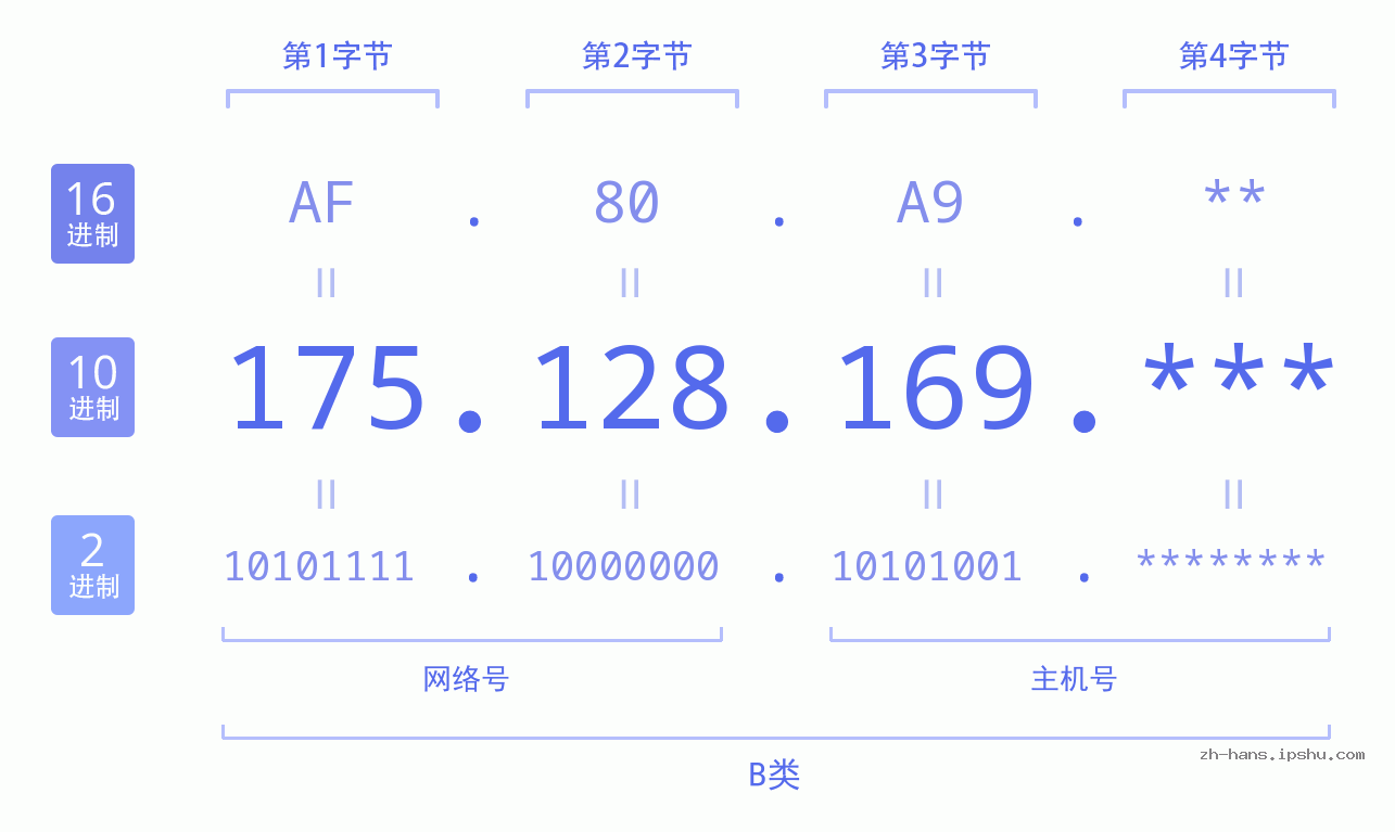 IP地址:175.128.169 数据结构图 二进制 十进制 十六进制 IPv4: 175.128.169 网络类型 网络号 主机号