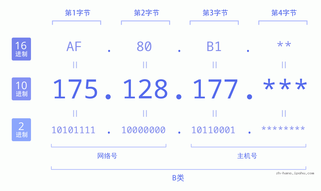 IP地址:175.128.177 数据结构图 二进制 十进制 十六进制 IPv4: 175.128.177 网络类型 网络号 主机号