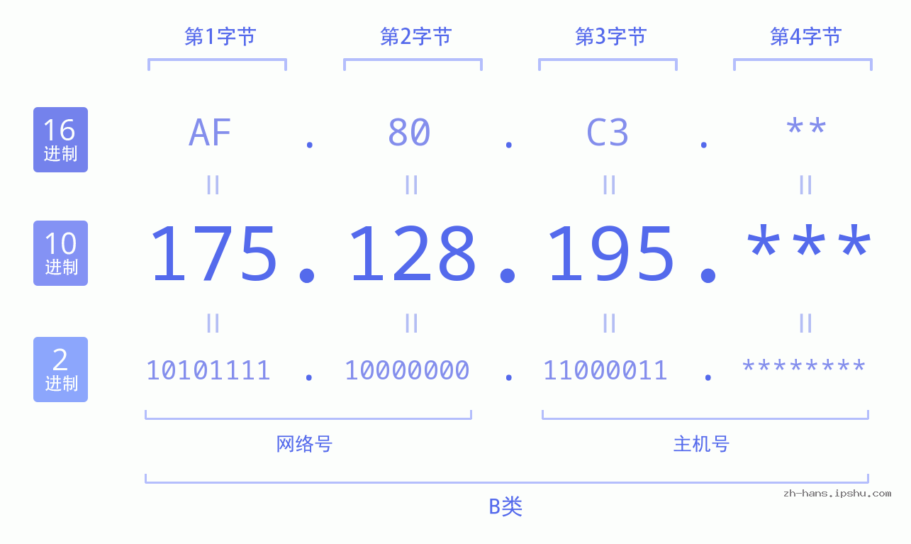 IP地址:175.128.195 数据结构图 二进制 十进制 十六进制 IPv4: 175.128.195 网络类型 网络号 主机号