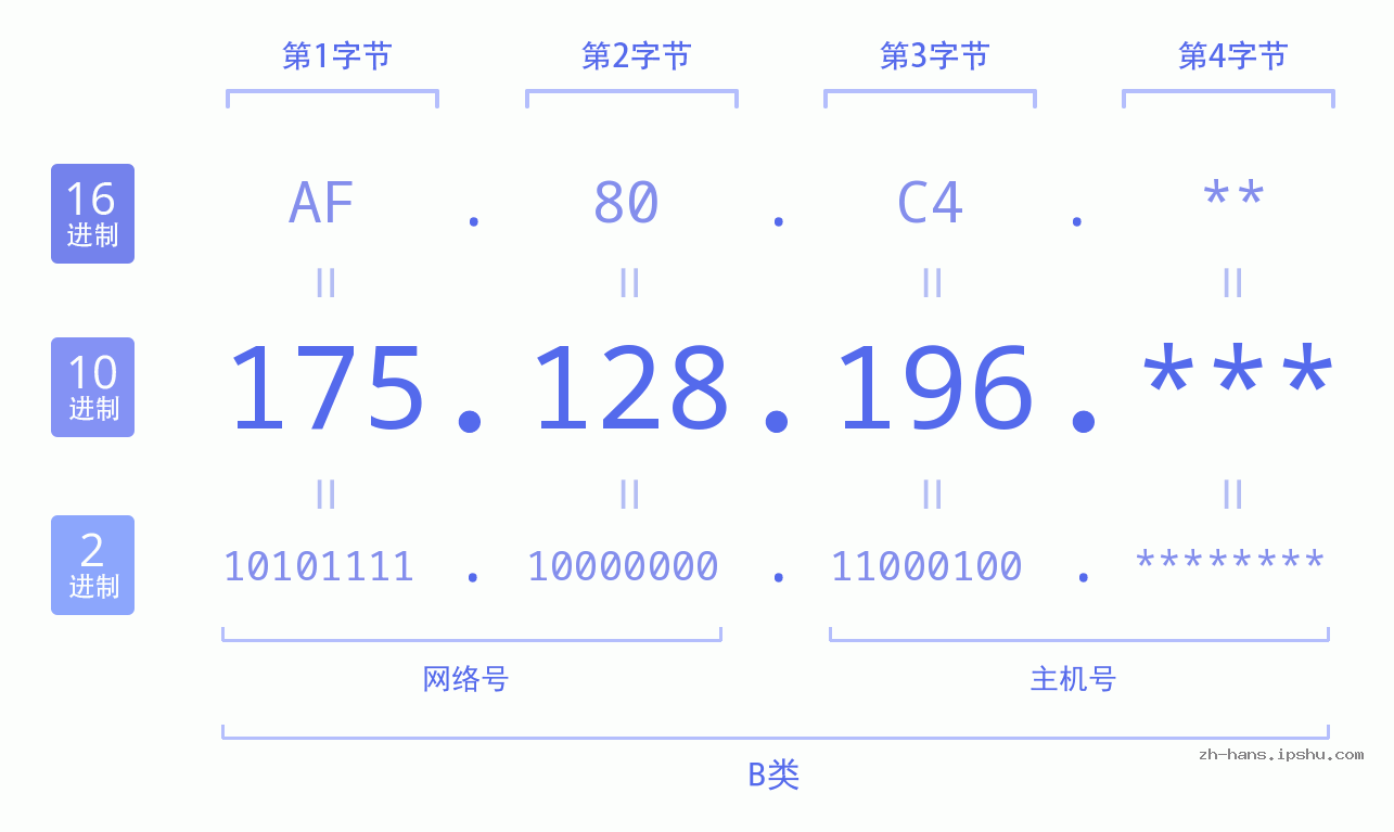 IP地址:175.128.196 数据结构图 二进制 十进制 十六进制 IPv4: 175.128.196 网络类型 网络号 主机号