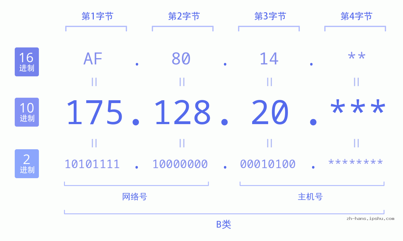 IPv4: 175.128.20 网络类型 网络号 主机号