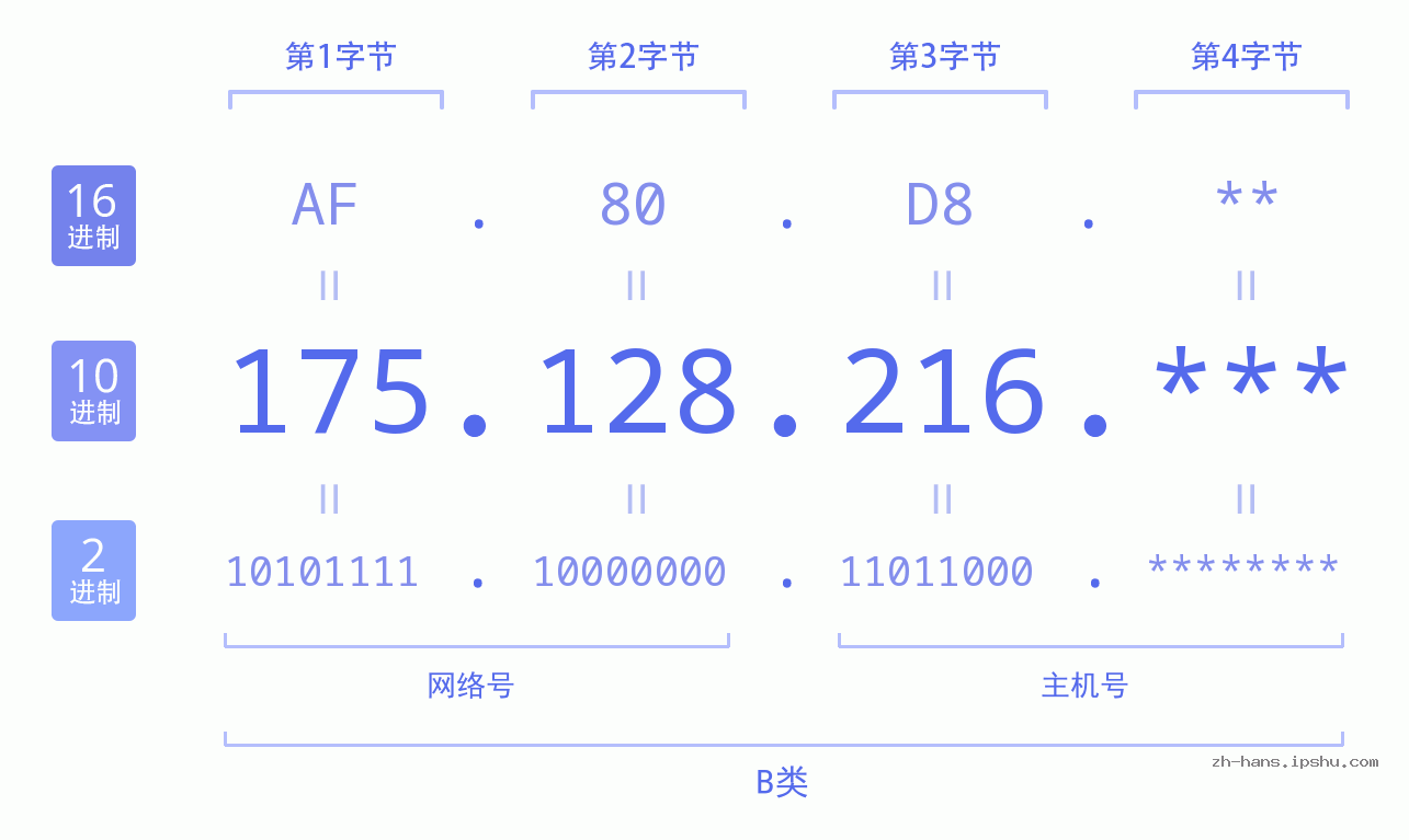 IP地址:175.128.216 数据结构图 二进制 十进制 十六进制 IPv4: 175.128.216 网络类型 网络号 主机号