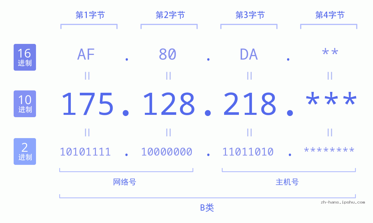 IP地址:175.128.218 数据结构图 二进制 十进制 十六进制 IPv4: 175.128.218 网络类型 网络号 主机号