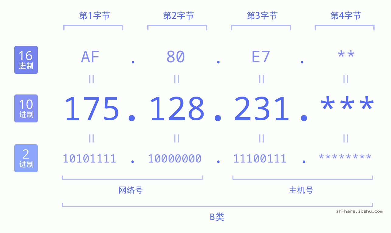 IP地址:175.128.231 数据结构图 二进制 十进制 十六进制 IPv4: 175.128.231 网络类型 网络号 主机号