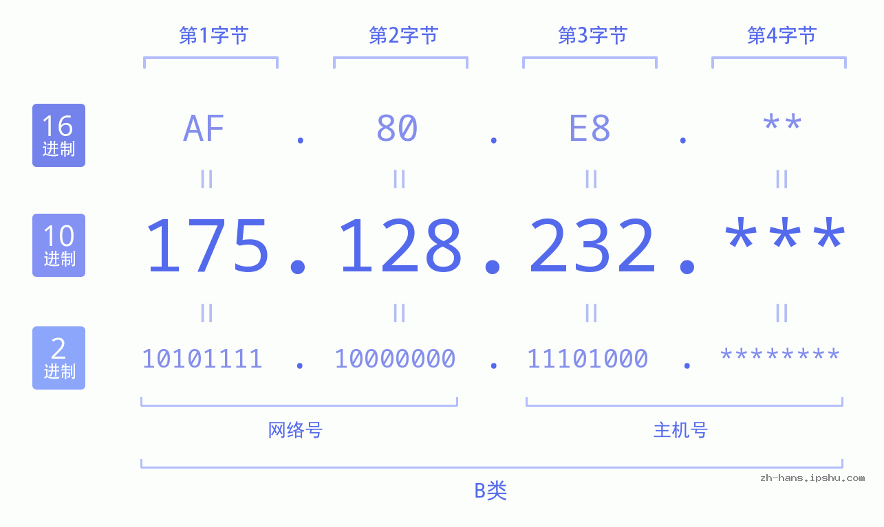 IP地址:175.128.232 数据结构图 二进制 十进制 十六进制 IPv4: 175.128.232 网络类型 网络号 主机号