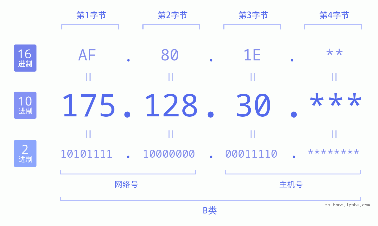IP地址:175.128.30 数据结构图 二进制 十进制 十六进制 IPv4: 175.128.30 网络类型 网络号 主机号