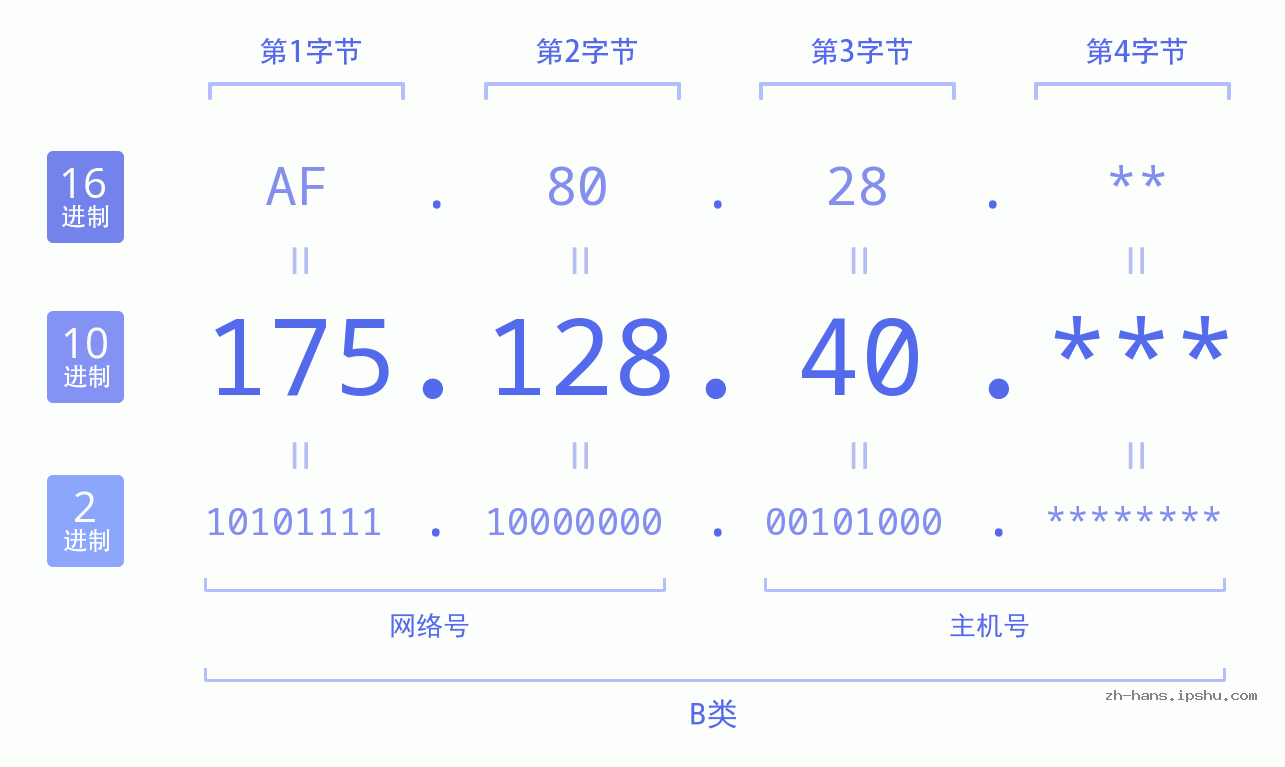 IP地址:175.128.40 数据结构图 二进制 十进制 十六进制 IPv4: 175.128.40 网络类型 网络号 主机号