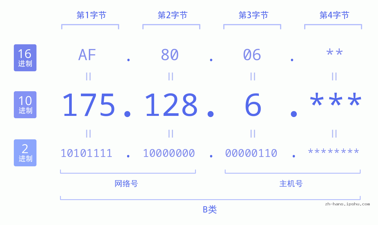 IP地址:175.128.6 数据结构图 二进制 十进制 十六进制 IPv4: 175.128.6 网络类型 网络号 主机号