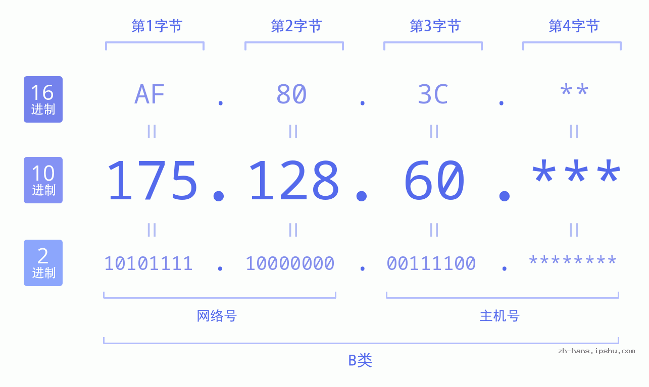 IP地址:175.128.60 数据结构图 二进制 十进制 十六进制 IPv4: 175.128.60 网络类型 网络号 主机号