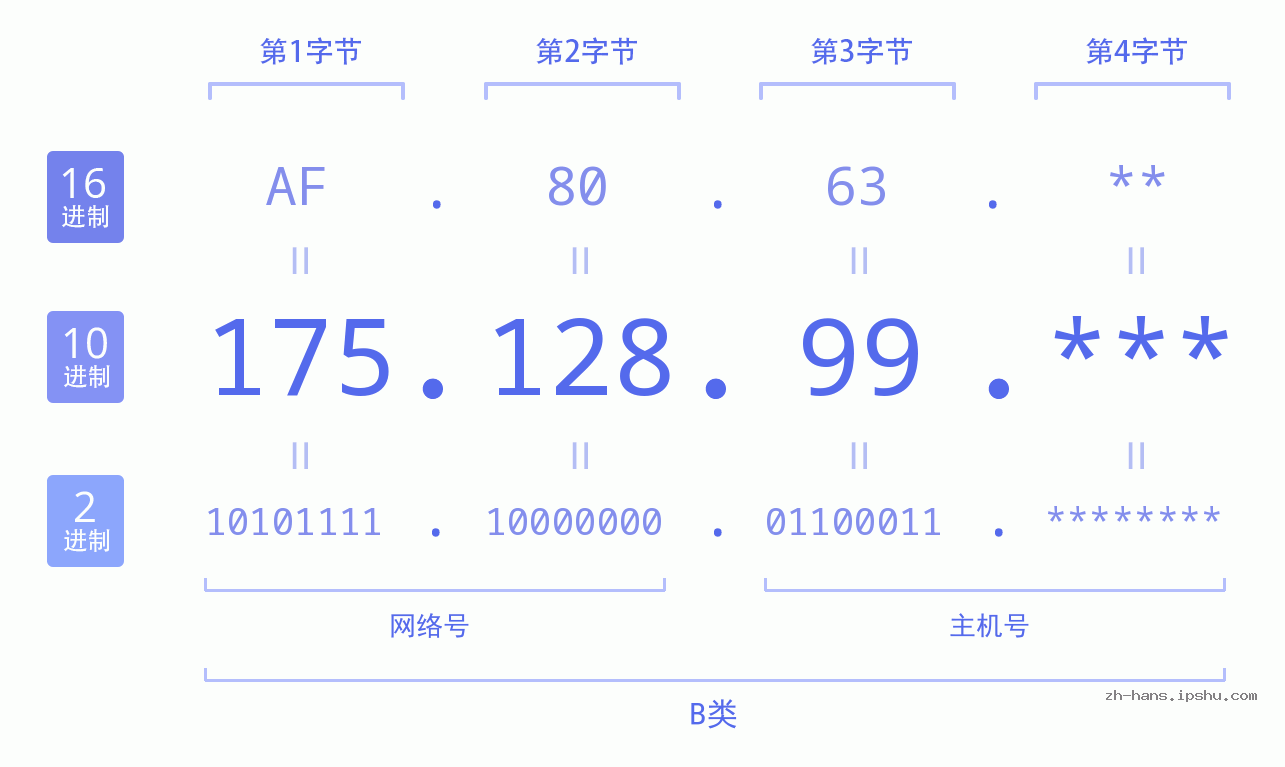 IP地址:175.128.99 数据结构图 二进制 十进制 十六进制 IPv4: 175.128.99 网络类型 网络号 主机号