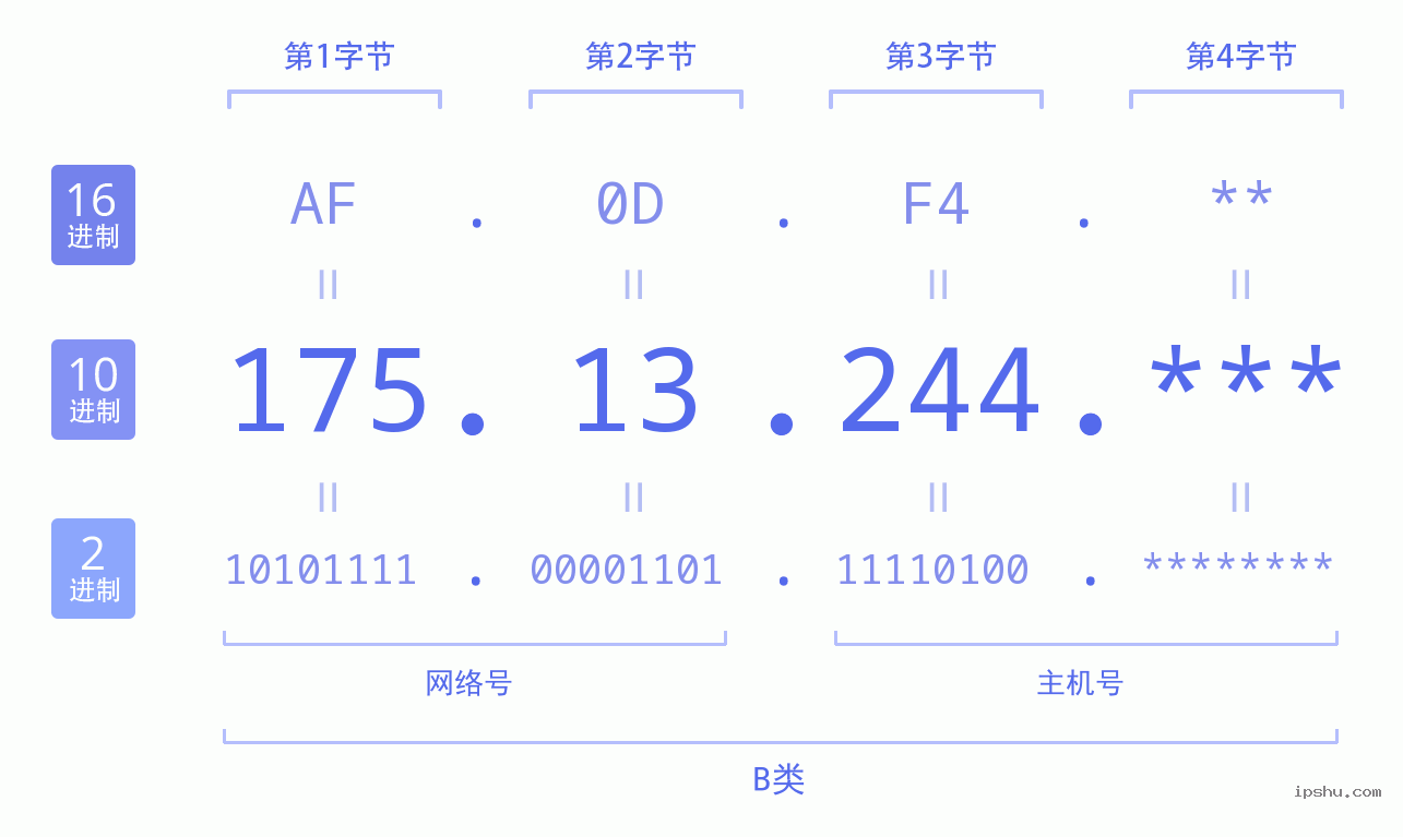 IPv4: 175.13.244 网络类型 网络号 主机号