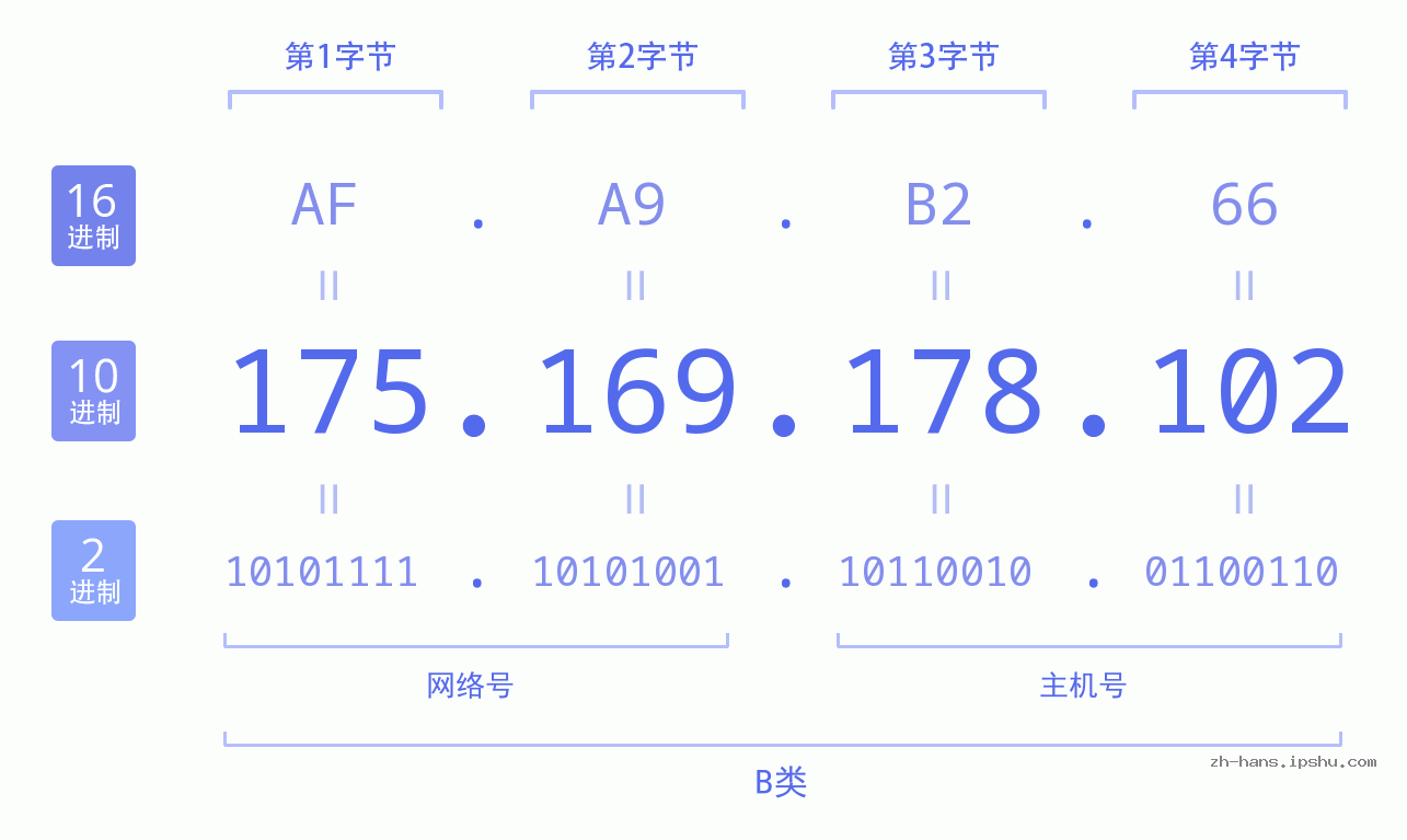 IP地址:175.169.178.102 数据结构图 二进制 十进制 十六进制 IPv4: 175.169.178.102 网络类型 网络号 主机号