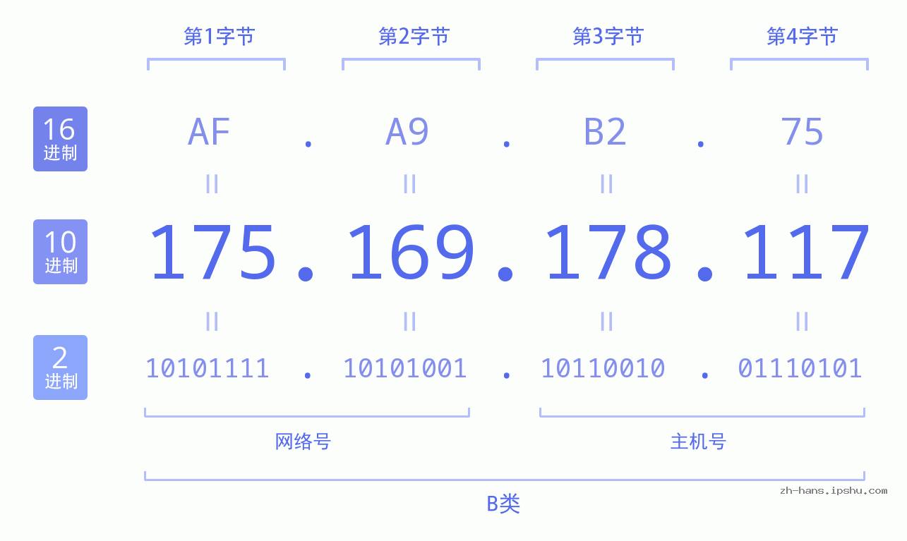 IP地址:175.169.178.117 数据结构图 二进制 十进制 十六进制 IPv4: 175.169.178.117 网络类型 网络号 主机号