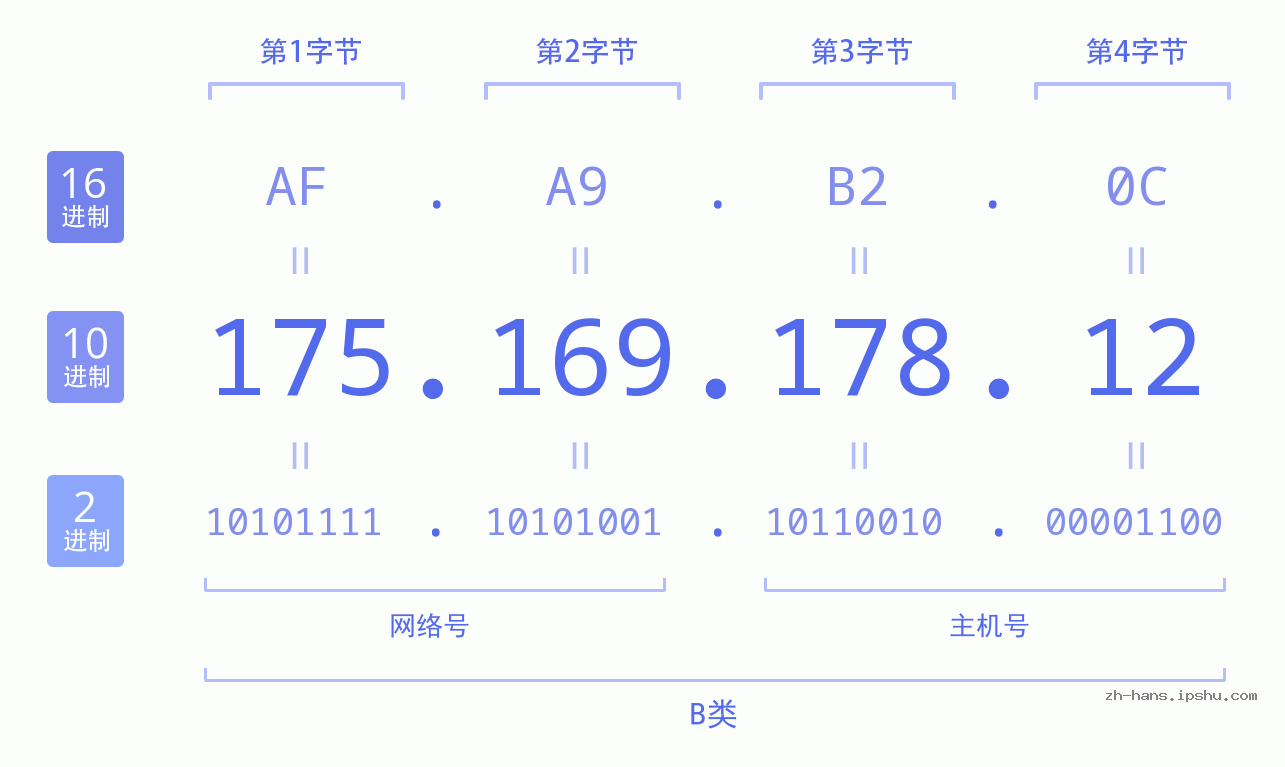 IP地址:175.169.178.12 数据结构图 二进制 十进制 十六进制 IPv4: 175.169.178.12 网络类型 网络号 主机号