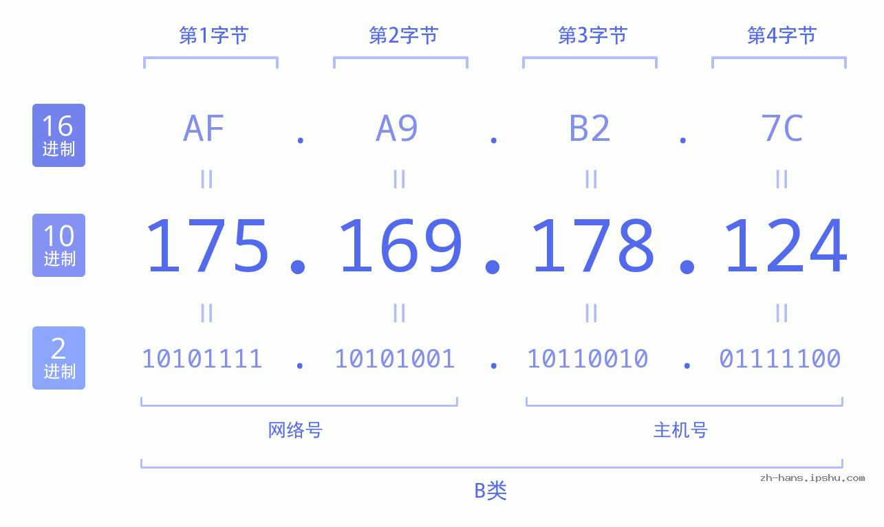 IP地址:175.169.178.124 数据结构图 二进制 十进制 十六进制 IPv4: 175.169.178.124 网络类型 网络号 主机号