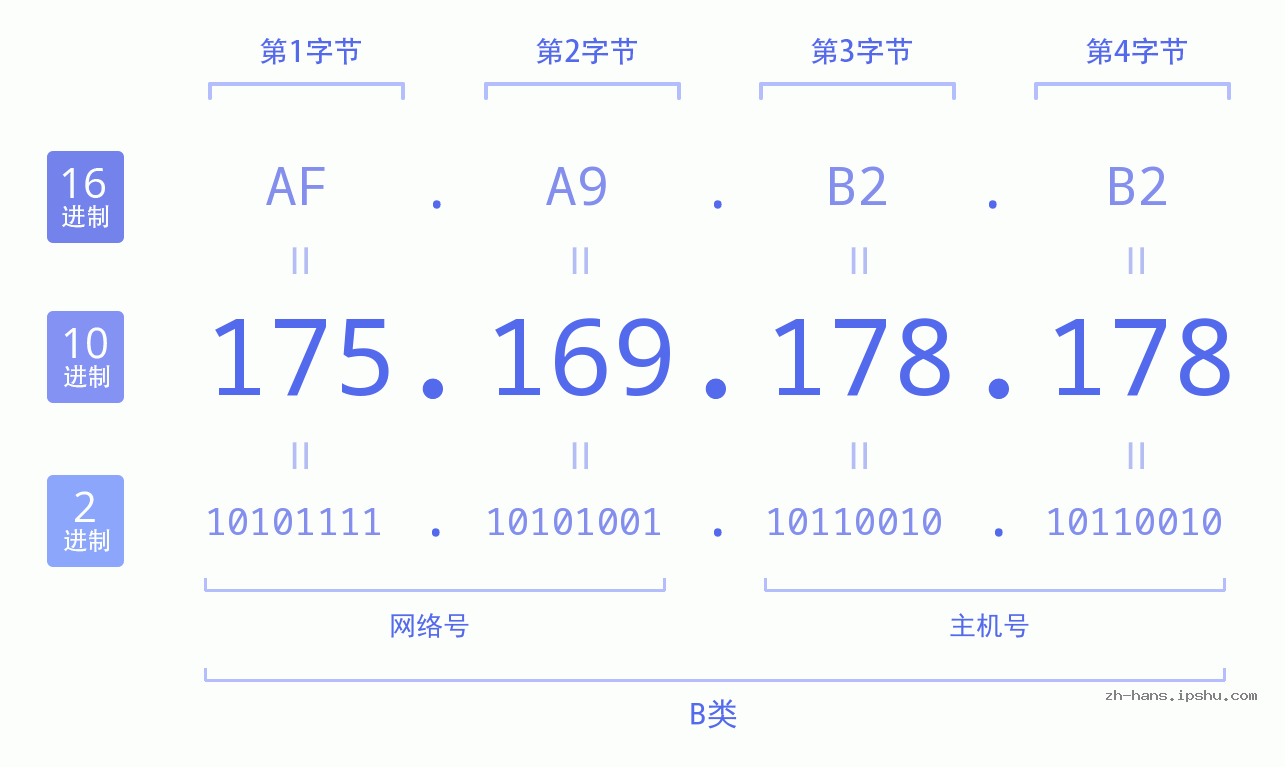 IP地址:175.169.178.178 数据结构图 二进制 十进制 十六进制 IPv4: 175.169.178.178 网络类型 网络号 主机号