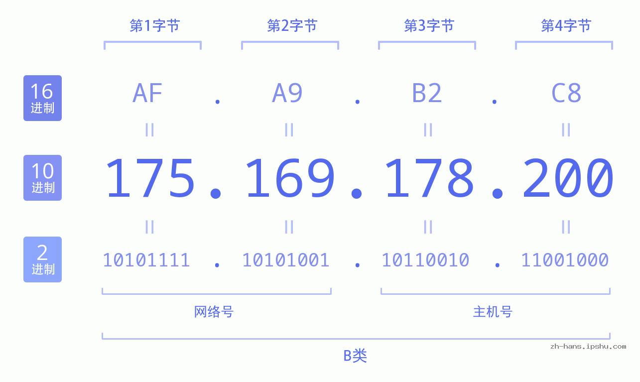 IP地址:175.169.178.200 数据结构图 二进制 十进制 十六进制 IPv4: 175.169.178.200 网络类型 网络号 主机号