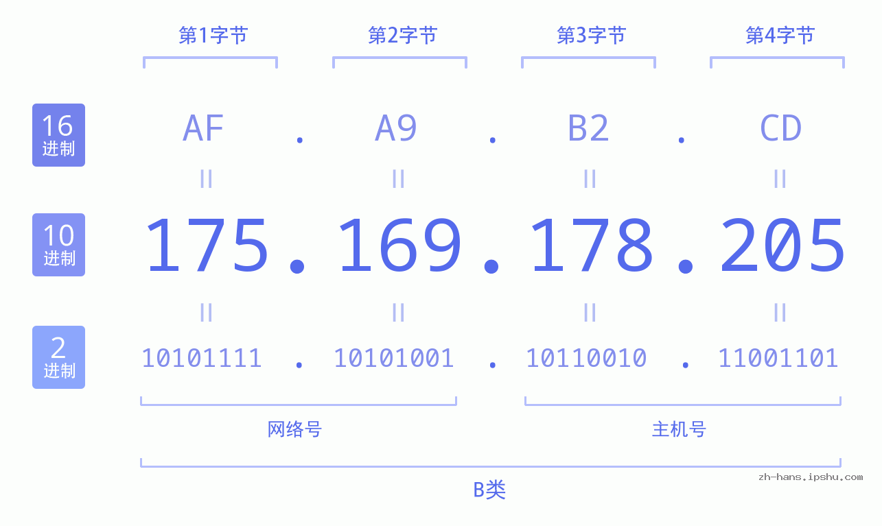 IP地址:175.169.178.205 数据结构图 二进制 十进制 十六进制 IPv4: 175.169.178.205 网络类型 网络号 主机号