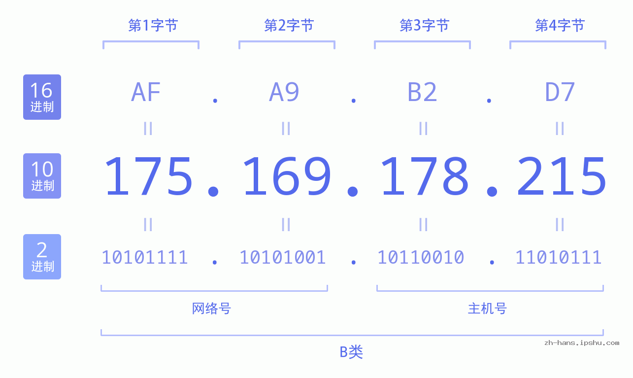 IP地址:175.169.178.215 数据结构图 二进制 十进制 十六进制 IPv4: 175.169.178.215 网络类型 网络号 主机号