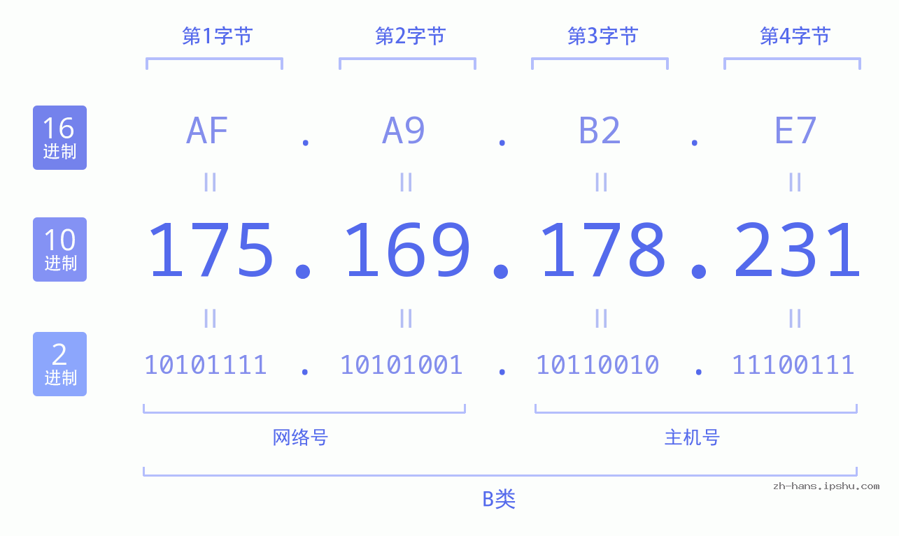 IP地址:175.169.178.231 数据结构图 二进制 十进制 十六进制 IPv4: 175.169.178.231 网络类型 网络号 主机号