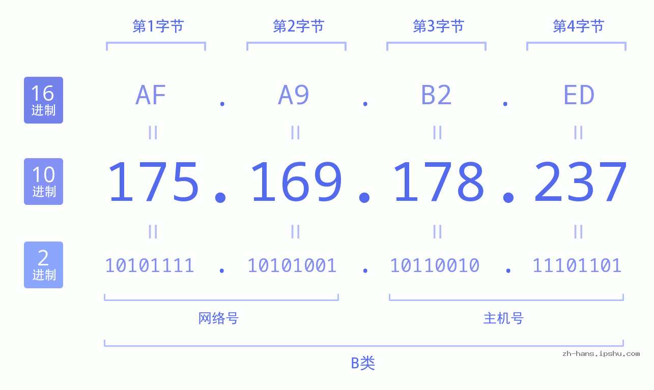 IP地址:175.169.178.237 数据结构图 二进制 十进制 十六进制 IPv4: 175.169.178.237 网络类型 网络号 主机号