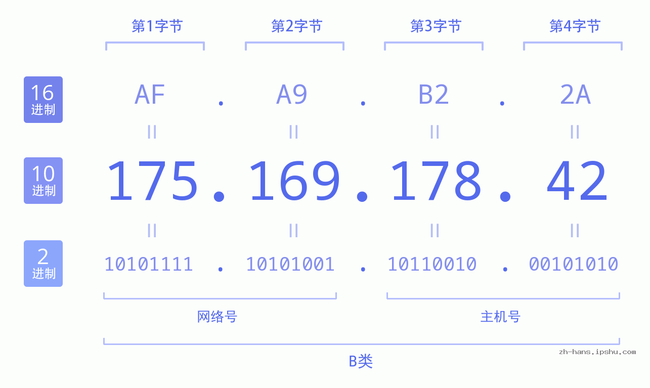 IP地址:175.169.178.42 数据结构图 二进制 十进制 十六进制 IPv4: 175.169.178.42 网络类型 网络号 主机号