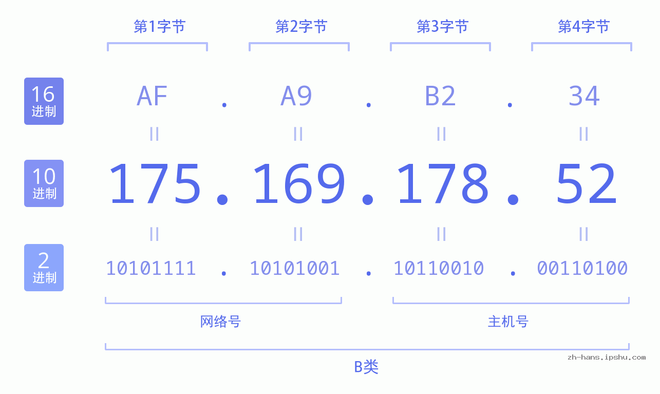 IP地址:175.169.178.52 数据结构图 二进制 十进制 十六进制 IPv4: 175.169.178.52 网络类型 网络号 主机号