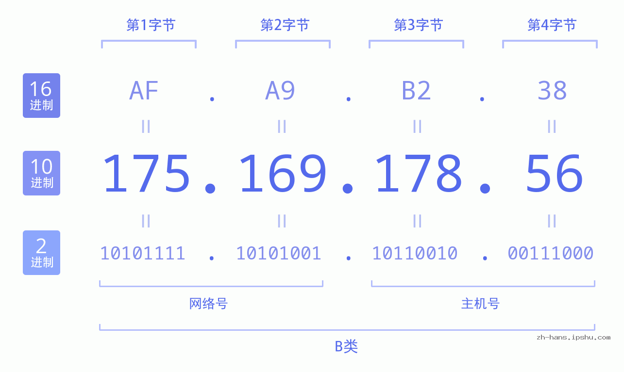 IP地址:175.169.178.56 数据结构图 二进制 十进制 十六进制 IPv4: 175.169.178.56 网络类型 网络号 主机号