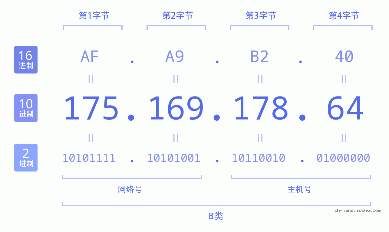 IPv4: 175.169.178.64 网络类型 网络号 主机号