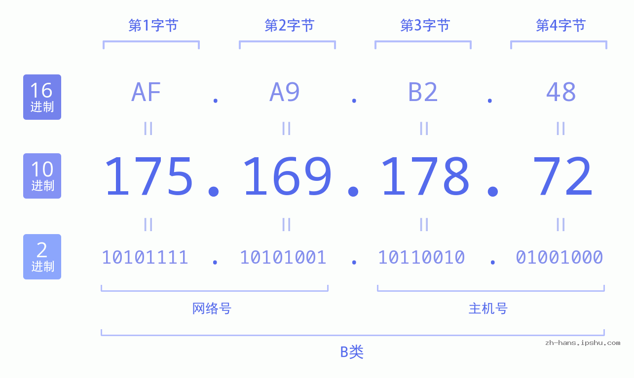 IP地址:175.169.178.72 数据结构图 二进制 十进制 十六进制 IPv4: 175.169.178.72 网络类型 网络号 主机号