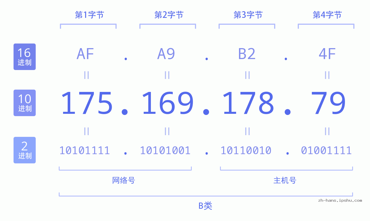 IP地址:175.169.178.79 数据结构图 二进制 十进制 十六进制 IPv4: 175.169.178.79 网络类型 网络号 主机号