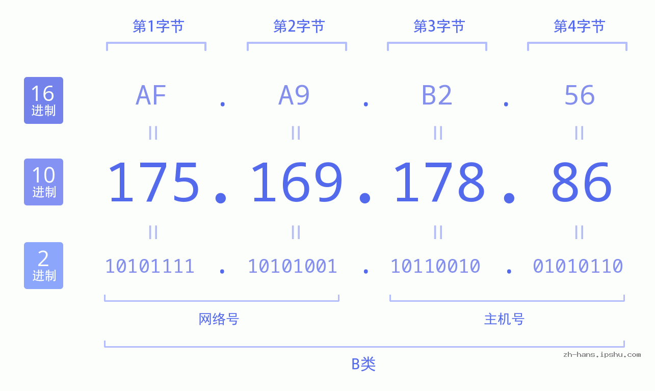 IPv4: 175.169.178.86 网络类型 网络号 主机号