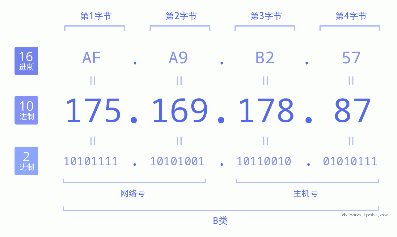 IP地址:175.169.178.87 数据结构图 二进制 十进制 十六进制 IPv4: 175.169.178.87 网络类型 网络号 主机号